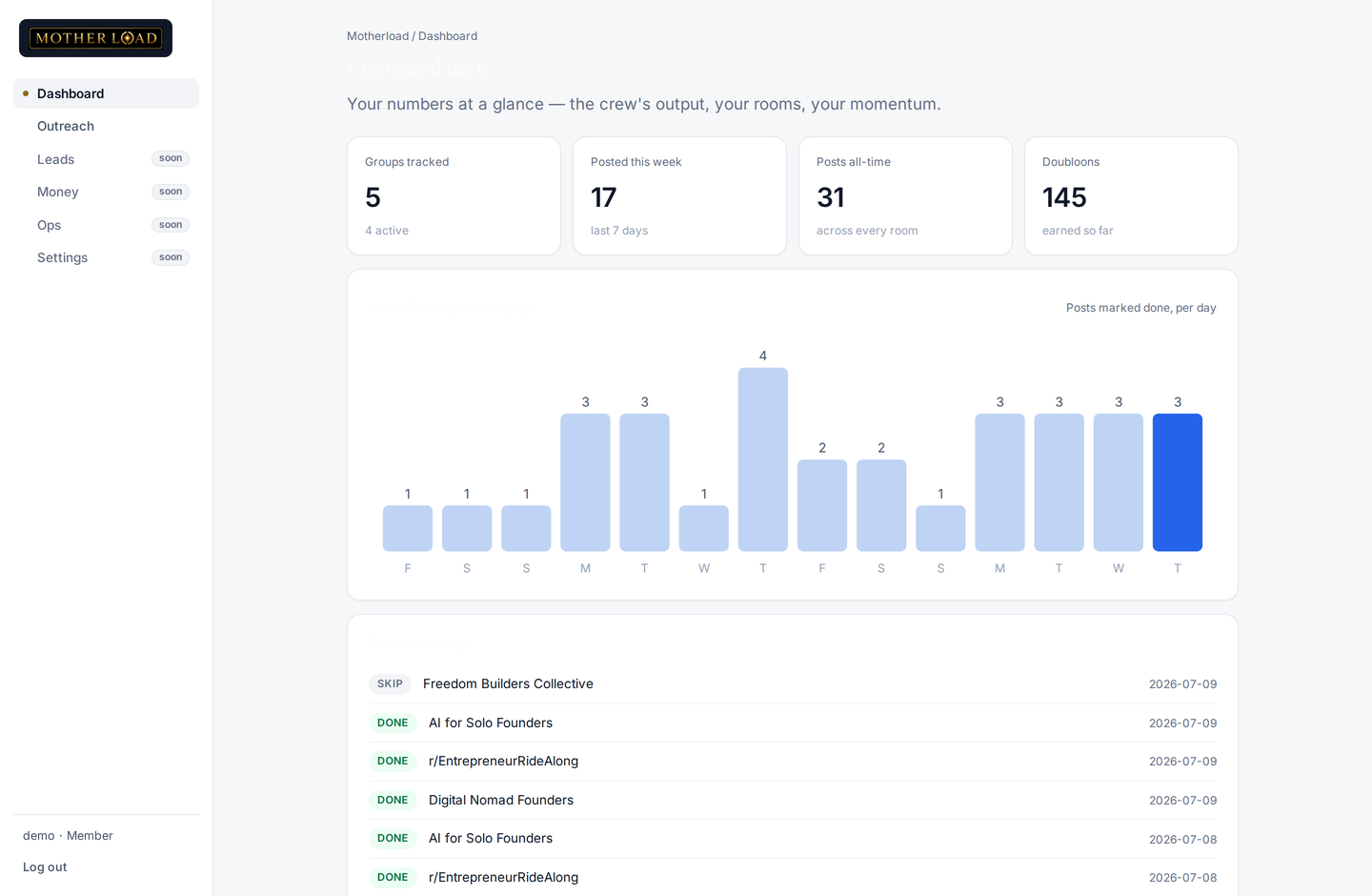 The Motherload command deck — groups tracked, posts this week, activity chart, and the crew’s recent output