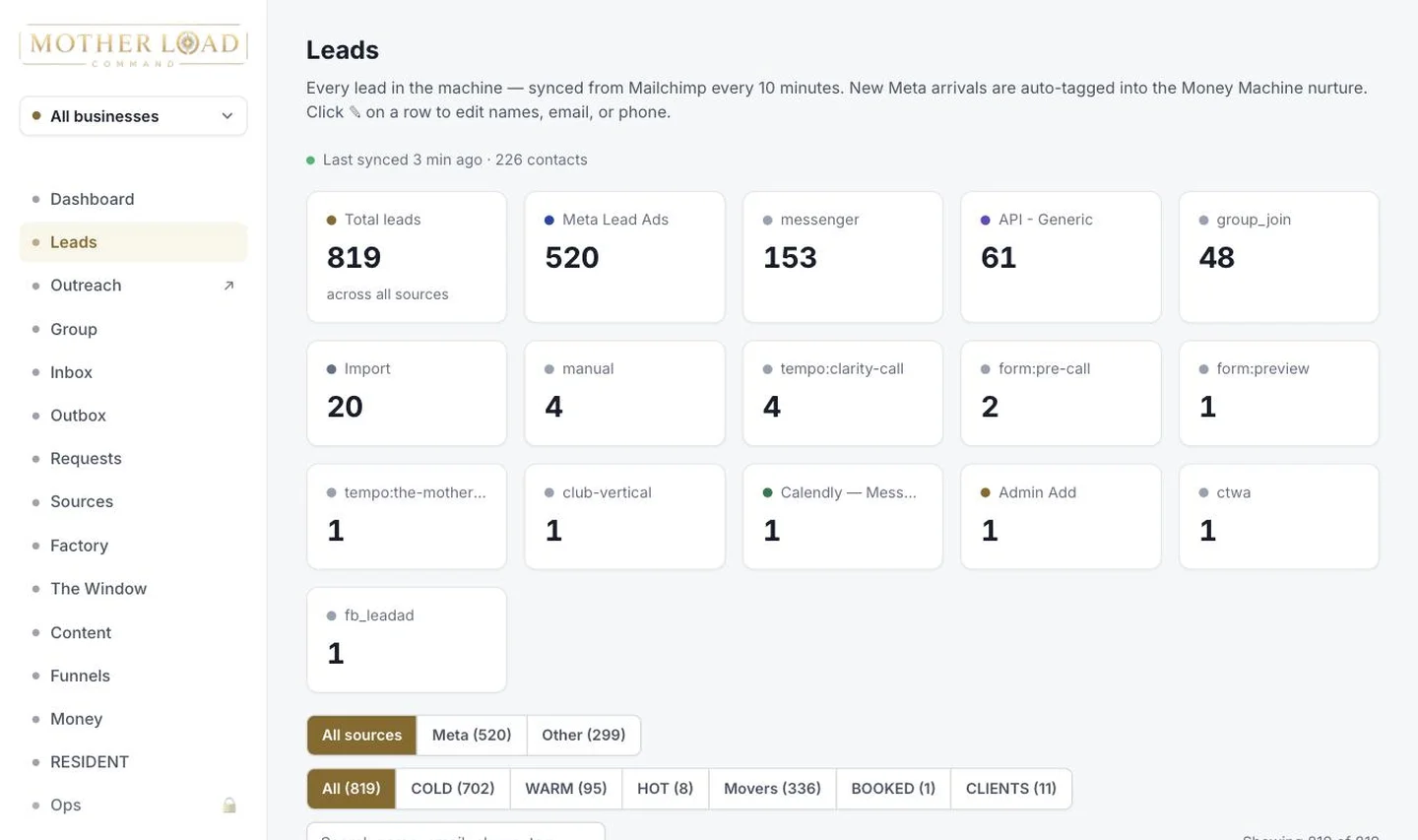 The Leads brick — 819 leads across every source: Meta Lead Ads, Messenger, and more
